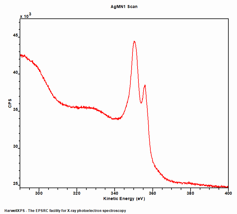 Ag2O by XPS: Ag MNN auger region