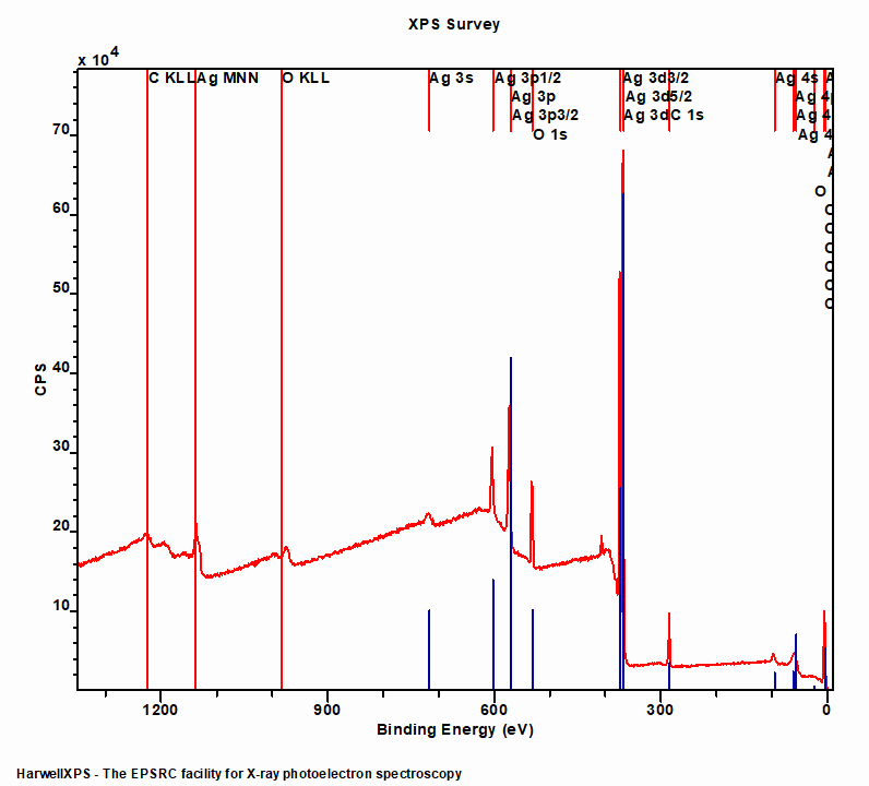 Ag2O by XPS: Survey spectrum with peak markers