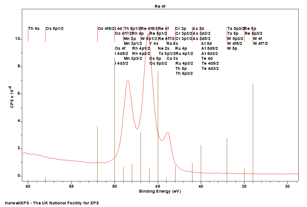 Reduced Rhenium (VI) oxide by XPS: Re 3d region with overlapping peak markers