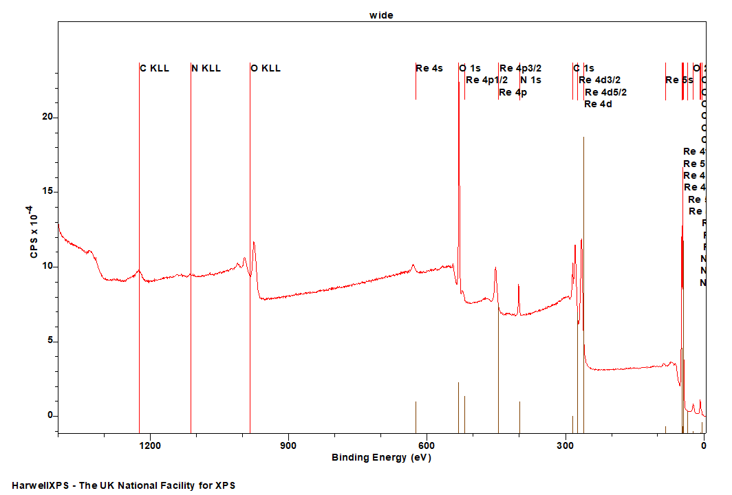 Rhenium (VI) Oxide by XPS: Survey spectrum with peak markers