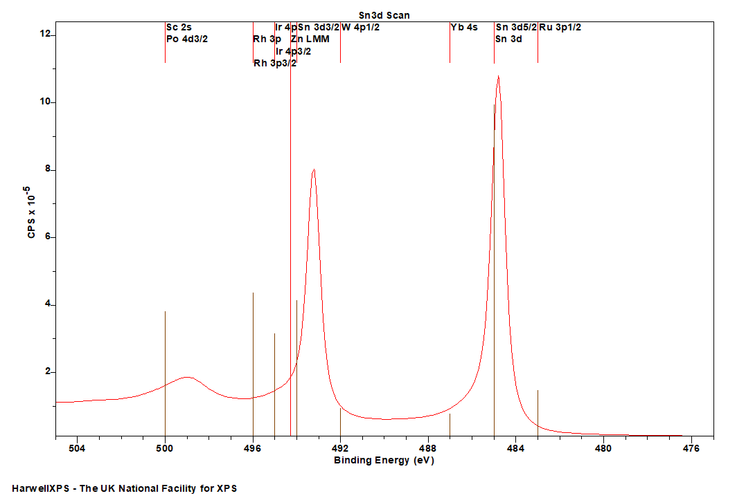 Sn metal by XPS - 3d region with peak overlap markers