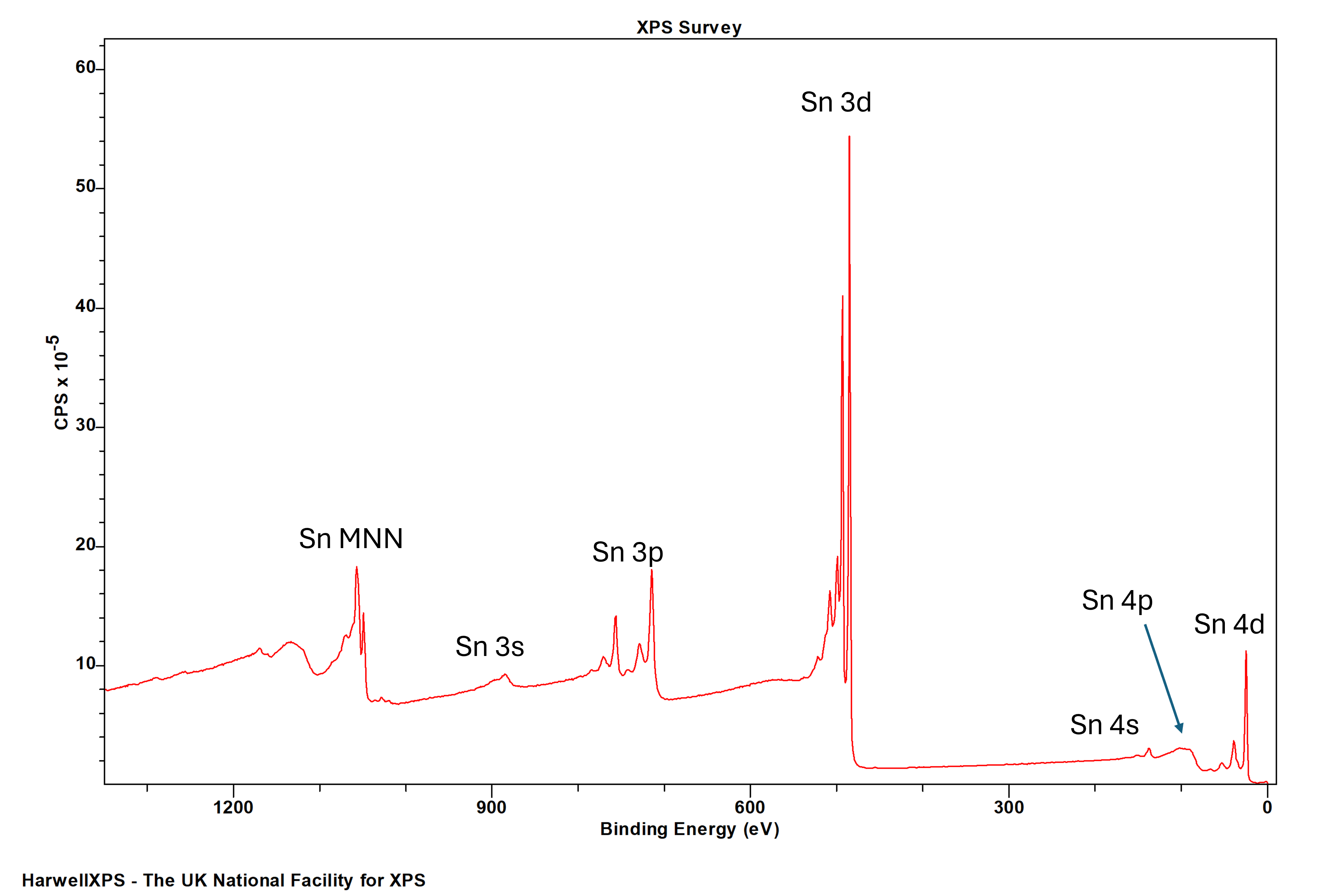 Sn metal by XPS - Survey spectrum with peak markers