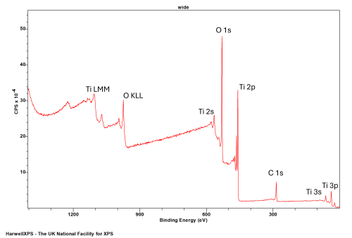 TiO2 peaks TiO2 by XPS - Survey spectrum with peak markers