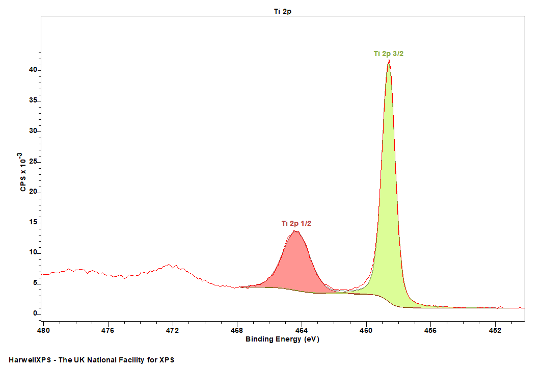 TiO2 XPS spectrum
