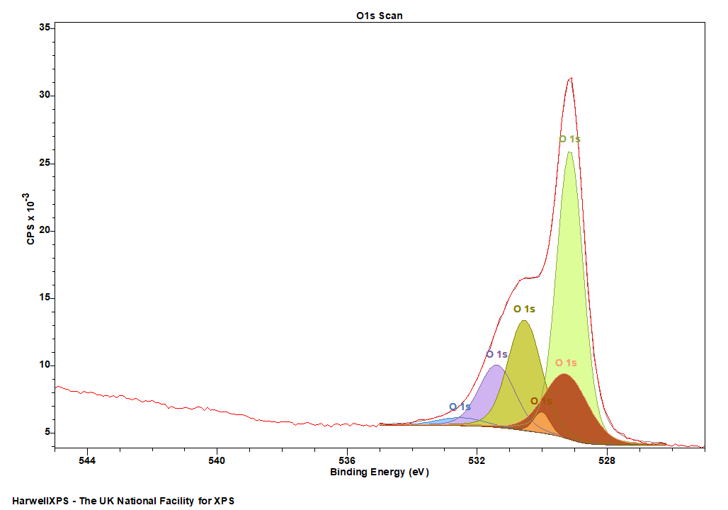 Overfitting of peaks