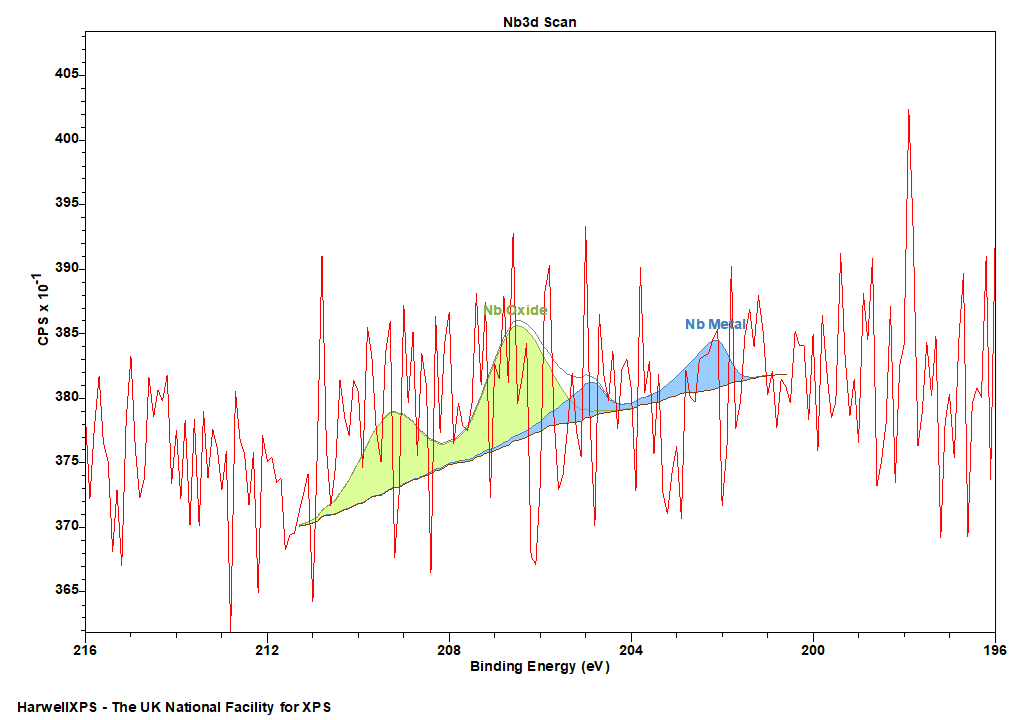 Bad XPS noisy data