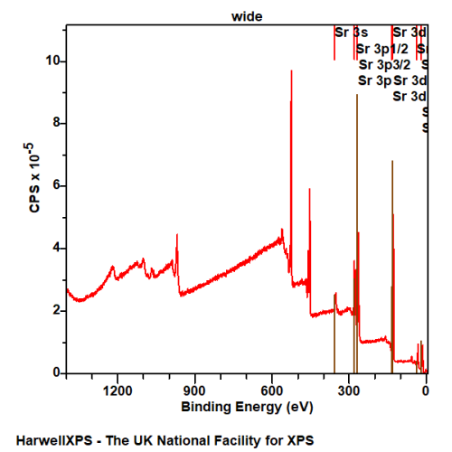 XPS of STO with Sr peak markers