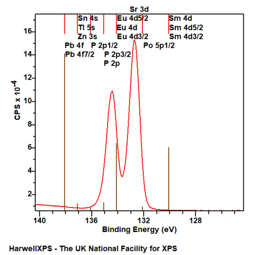 XPS of Sr 3d with Overlapping Peak Markers