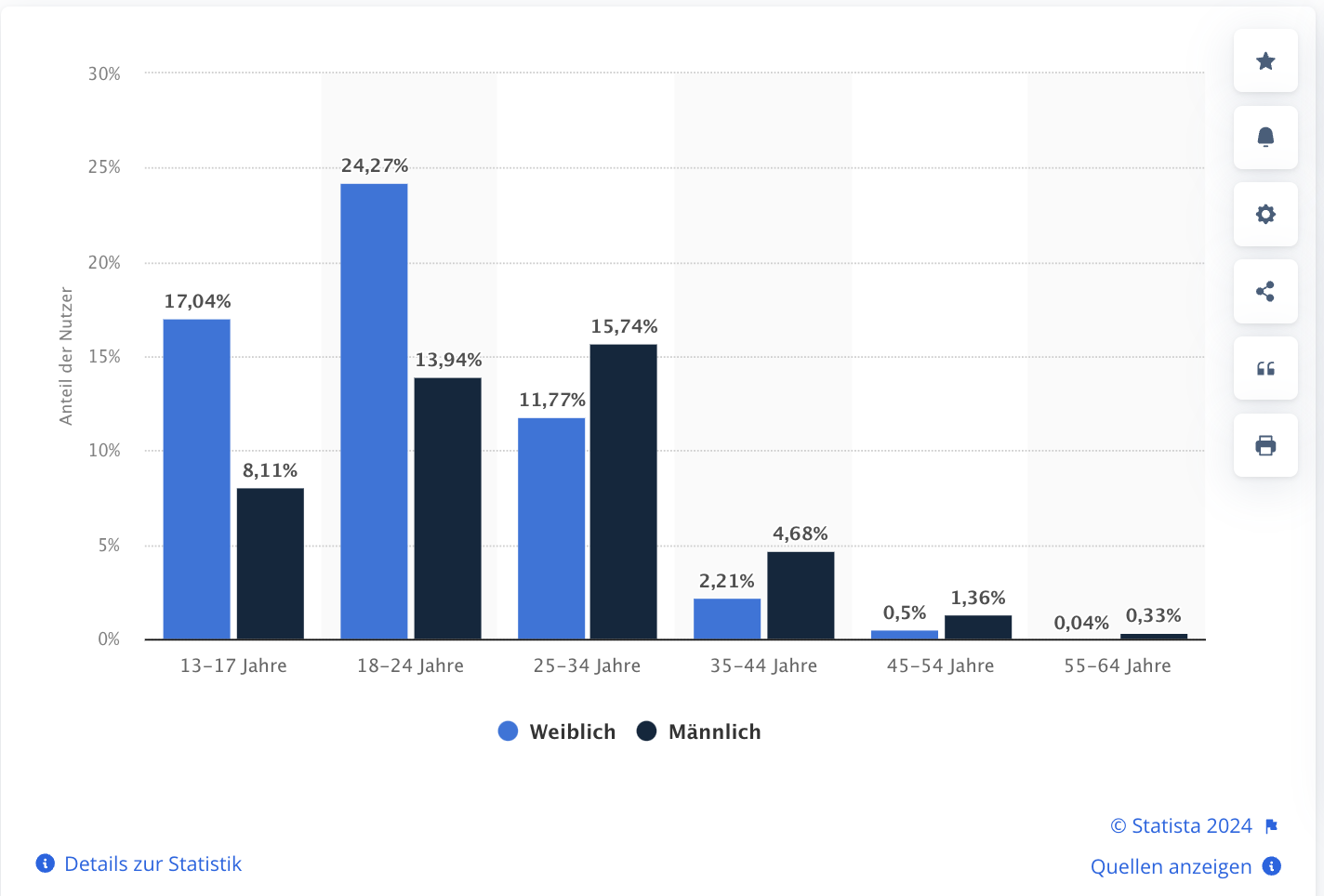 Statistik der Nutzerzahlen von TikTok aus unserem TikTok Seminar