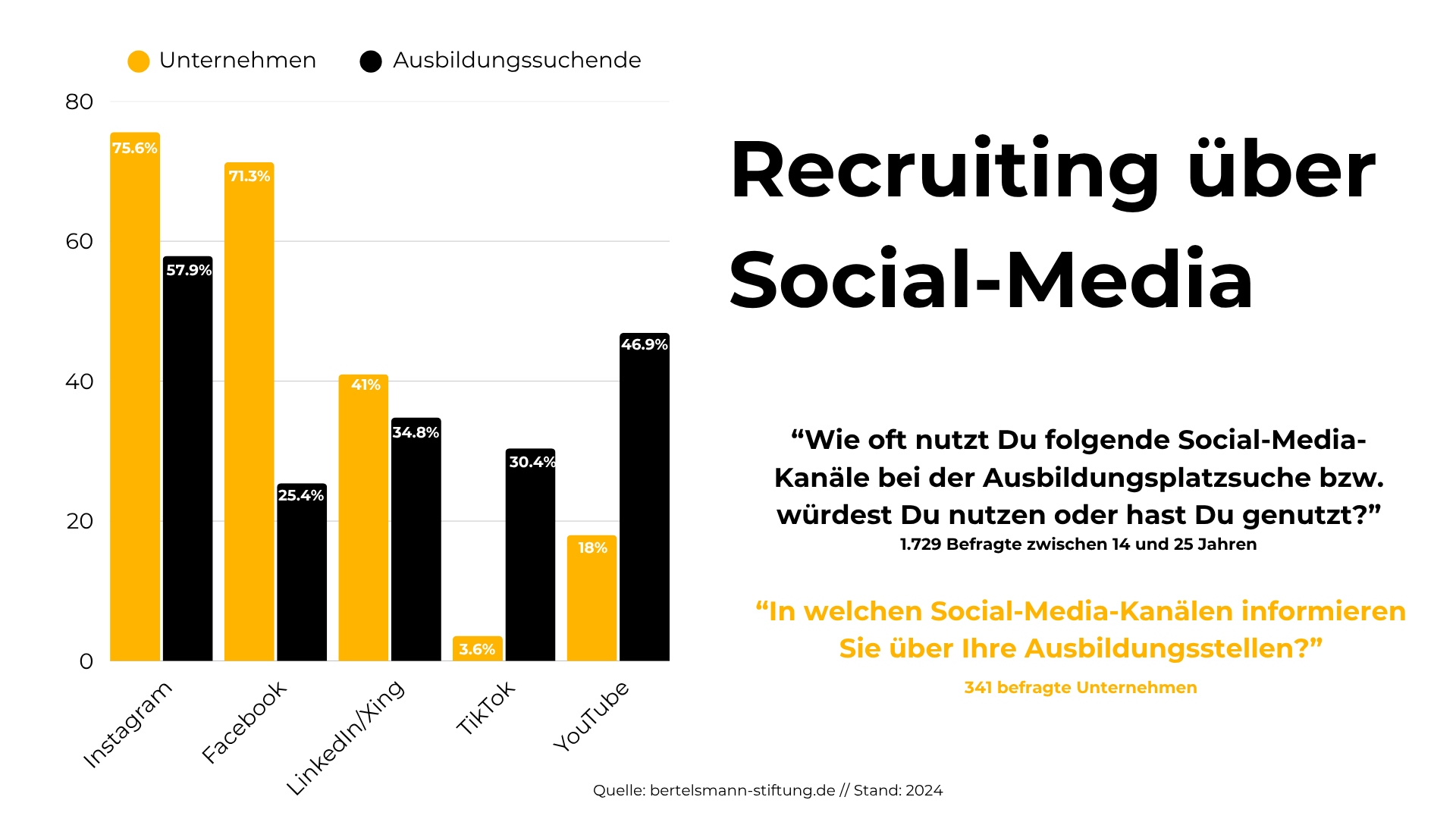 Statistik Recruiting Balkendiagramm zur Social-Media-Nutzung beim Azubi-Recruiting 2024: Unternehmen setzen vor allem auf Instagram (75,6 %) und Facebook (71,3 %), während Ausbildungsplatzsuchende auch YouTube (46,9 %) und TikTok (30,4 %) nutzen. TikTok wird von nur 3,6 % der Unternehmen genutzt. Quelle: Bertelsmann Stiftung.