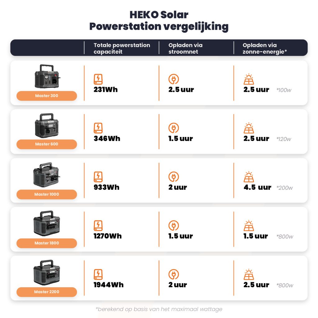 heko solar powerstation en portable solar panel productvergelijking