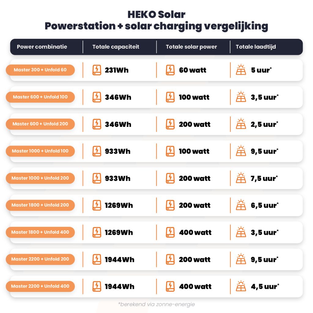 heko solar powerstation met zonnepaneel portable solar panel totaaloverzicht laadtijden stroomnet en zonne-energie