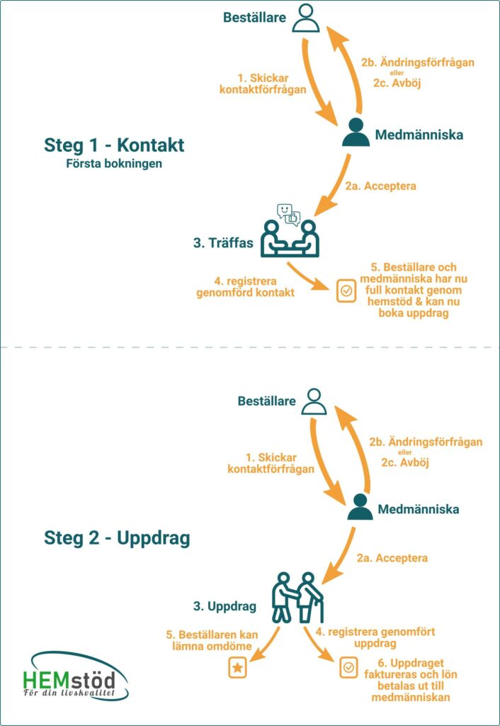 Så bokar du Hemstöd