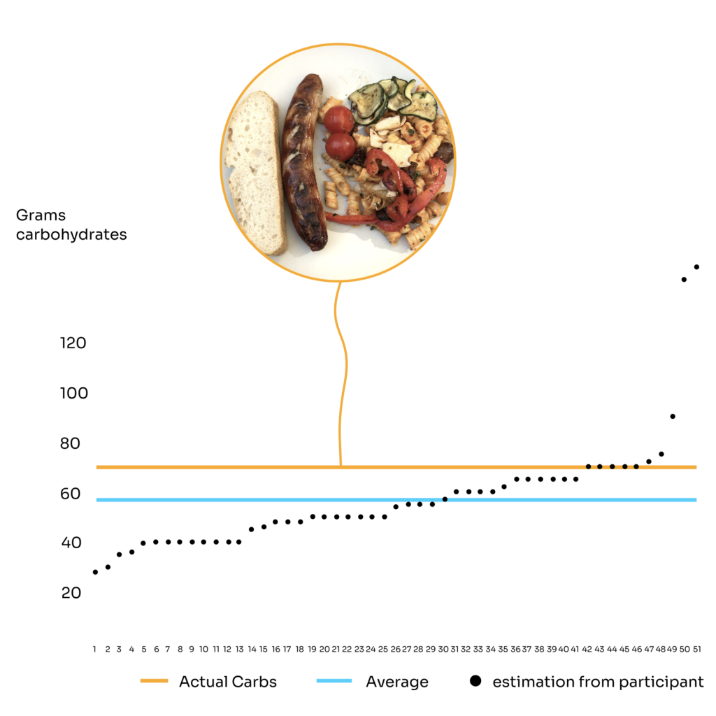 A graph illustrating the study's results and depicting all participants' estimations