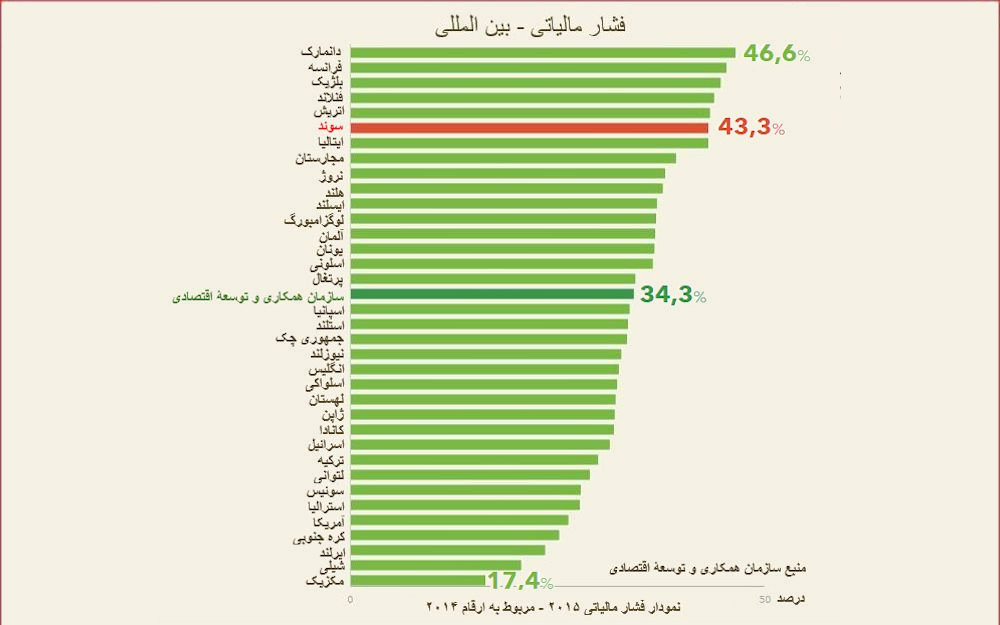 فشار مالیاتی