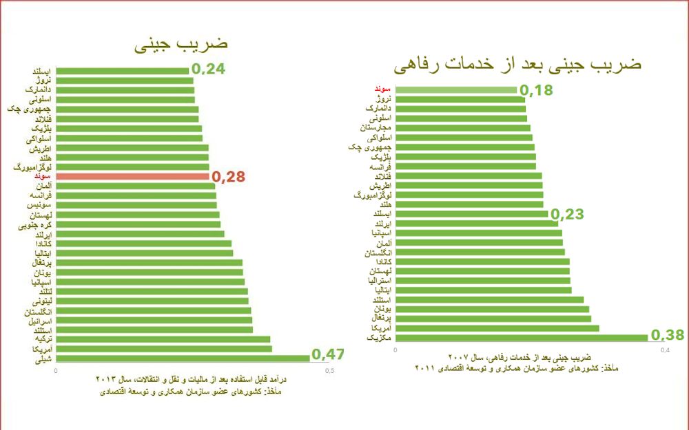 ضریب جینی