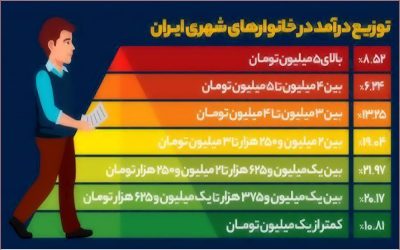 توزیع درآمد در خانوارهای شهری ایران