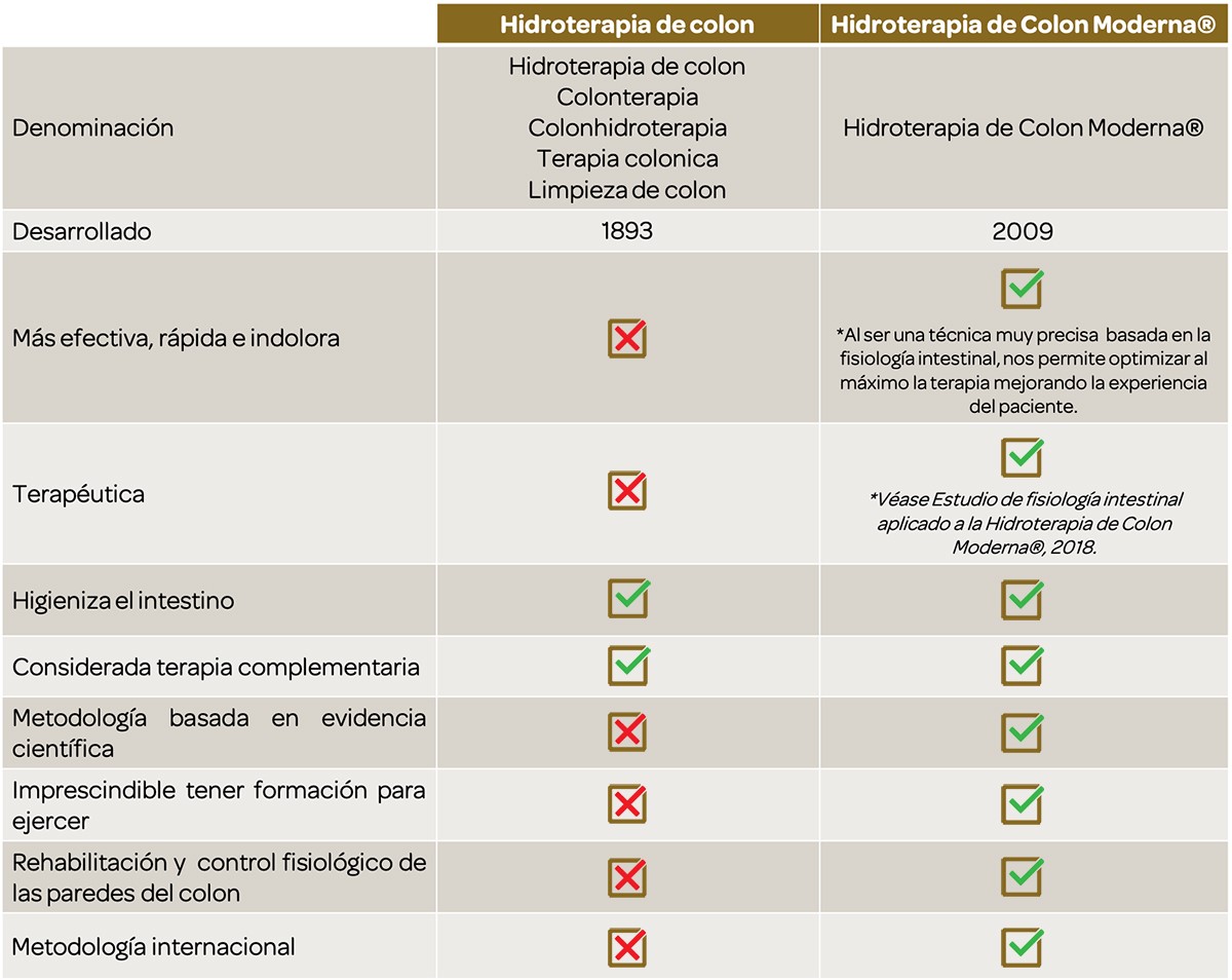 hidroterapia de colon | Hidroterapia de Colon Moderna