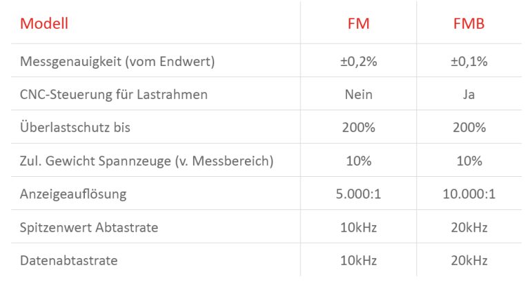 Kraftmessung Technische Daten