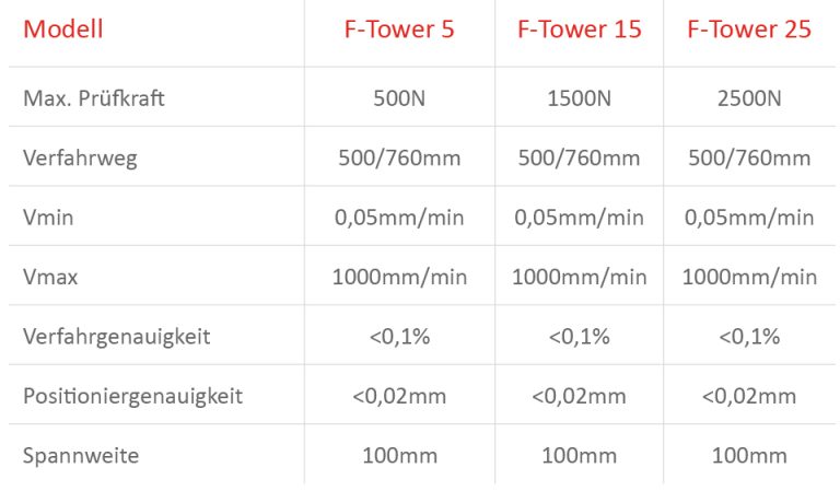 F-Tower Technische Daten