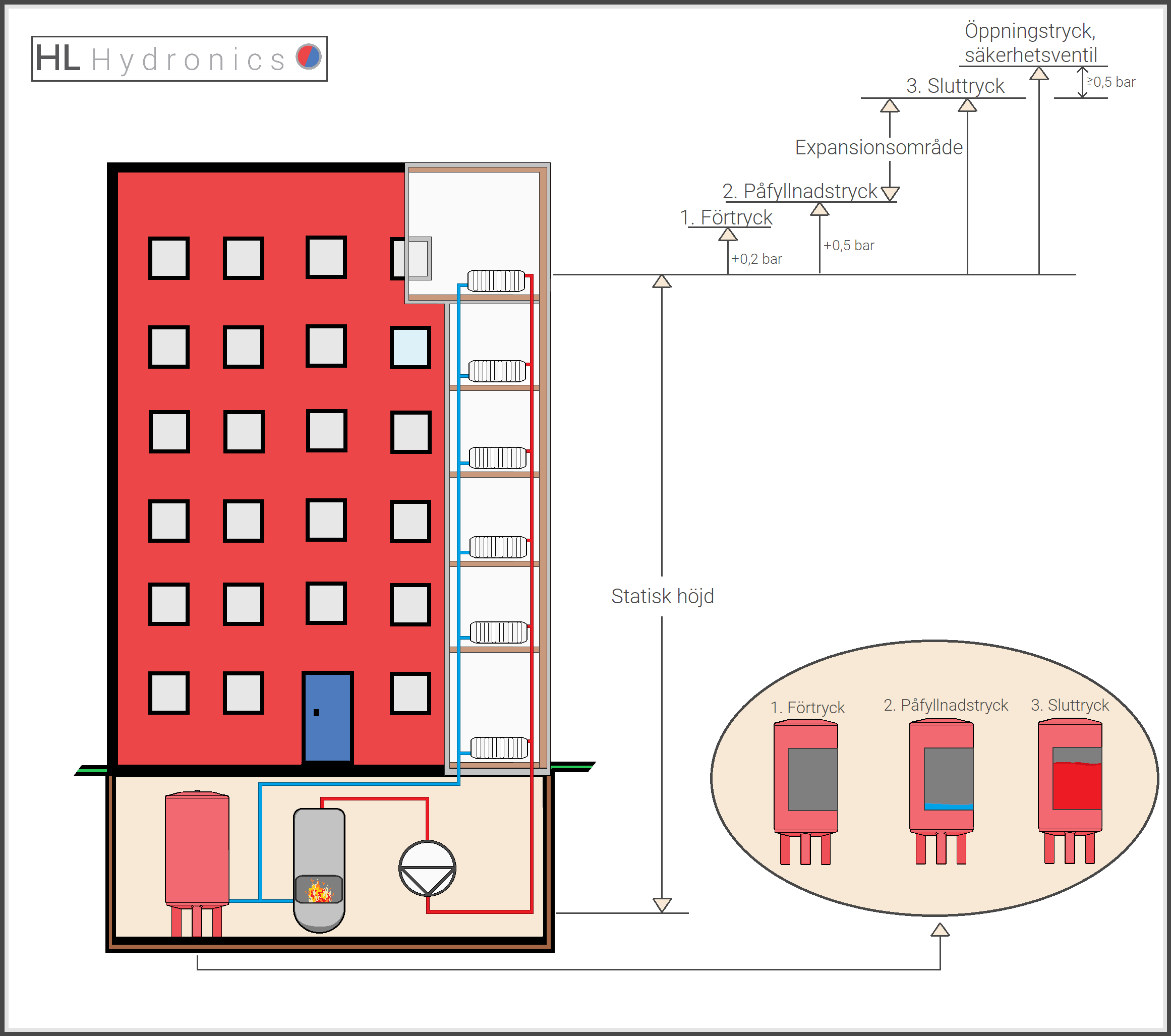 Serviceventil system