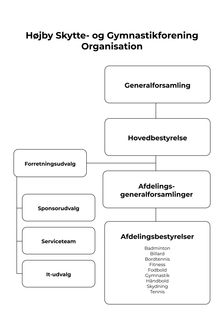 Organisationsdiagram