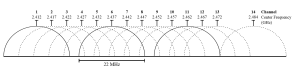 2.4 GHz Wi-Fi channels (802.11b,g Wi-Fi)