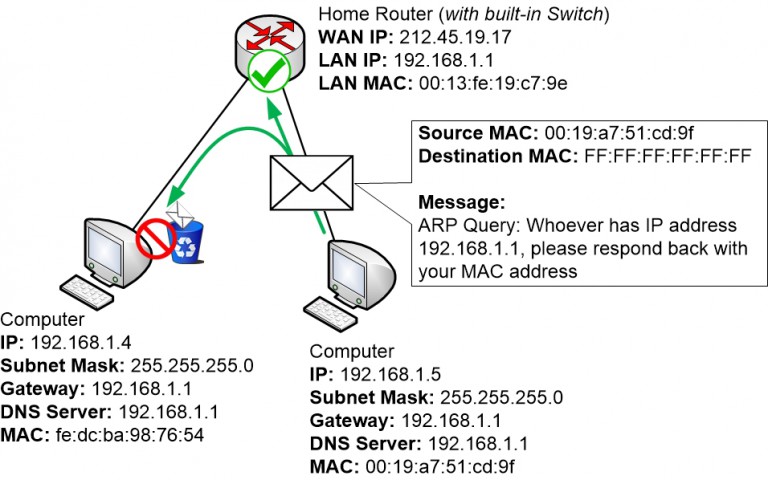 Arp Def ARP, the link between MAC and IP - Homenet Howto