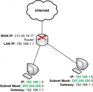 Router acting as Default Gateway