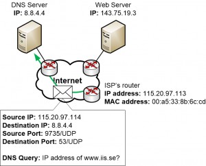 DNS query from the Home Router is routed over the Internet