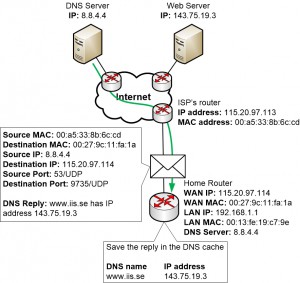 The DNS server replies back to the Home Router