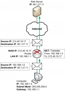 NAT in home router