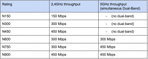 Ratings of 802.11n