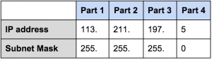 IP addresses and Subnet Masks