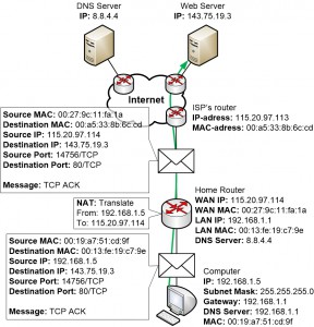 TCP ACK from computer to web server