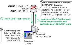 How UPnP Port Forwards work