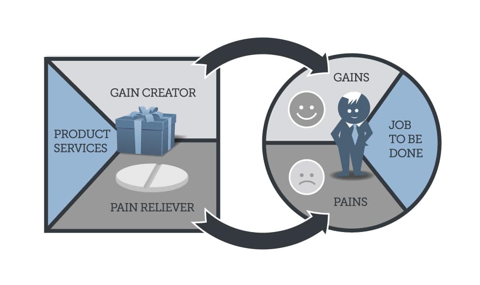 Context marketing. Gain creator. Creation and Production.