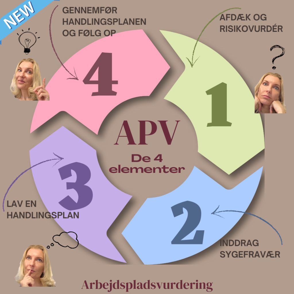 APV proces De fire elementer arbejdspladsvurdering