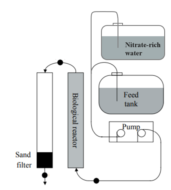 [DELLA ROCCA, Claudio; BELGIORNO, Vincenzo; MERIÇ, Sureyya. Cotton-supported heterotrophic denitrification of nitrate-rich drinking water with a sand filtration post-treatment. Water Sa, 2005, 31.2: 229-236.]