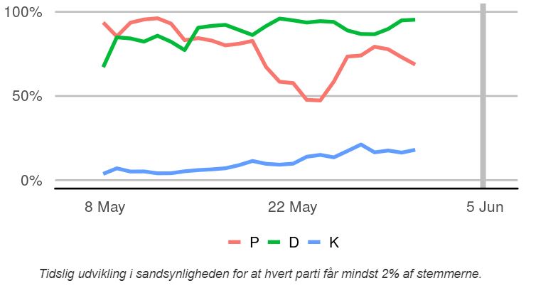 Dansen om spærregrænsen