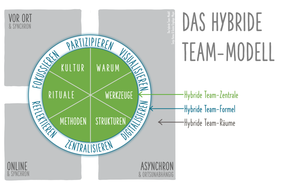 Hybride Teamarbeit gestalten mit dem hybriden Team-Modell