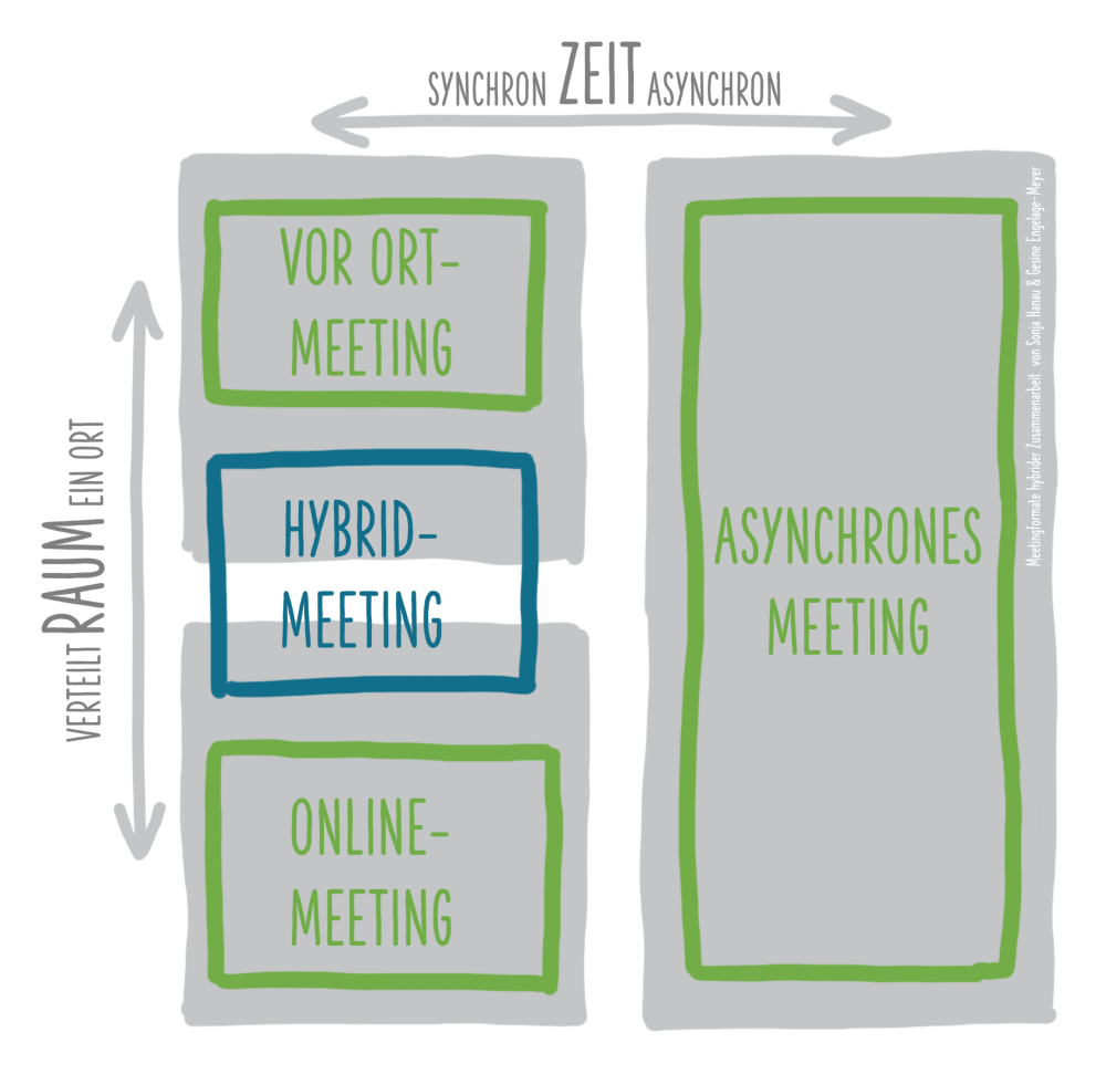Hybride Teamarbeit Hybridmeeting Online Meeting Asynchrones Meeting Meetingübersicht