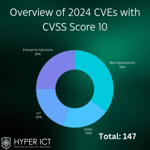 Overview of 2024 CVEs with CVSS Score 10 Hyper ICT Finland Suomi