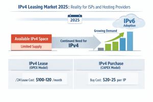 IPv4 leasing market infographic showing limited supply, ISP demand growth, pricing comparison, and IPv6 adoption background