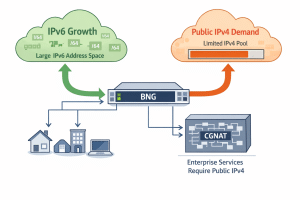IPv4 operational necessity diagram showing dual-stack BNG architecture with limited public IPv4 pool and growing IPv6 space