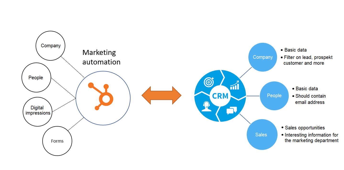 interface Data to synk between hubspot and superoffice