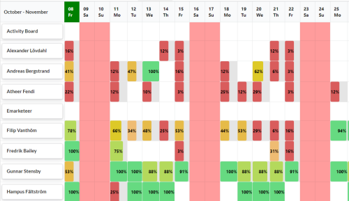 Manage project members and workload in SuperOffice CRM