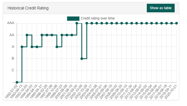 See company credit rating over time in SuperOffice CRM