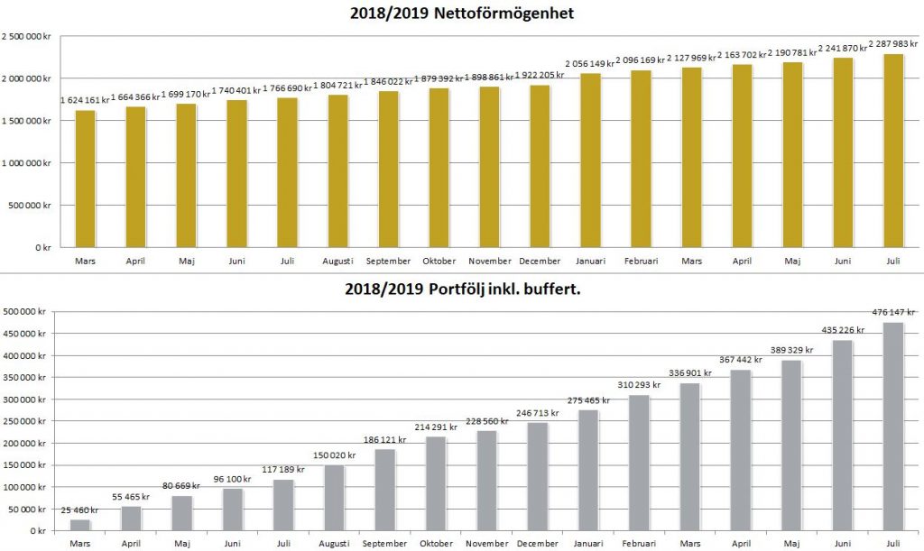 status juli 2019