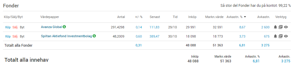 Avanza ISK fondtips